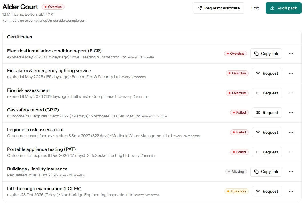 A building page listing each certificate with its status – overdue, failed, missing, due soon – a Request button on each row, and an Audit pack button at the top.